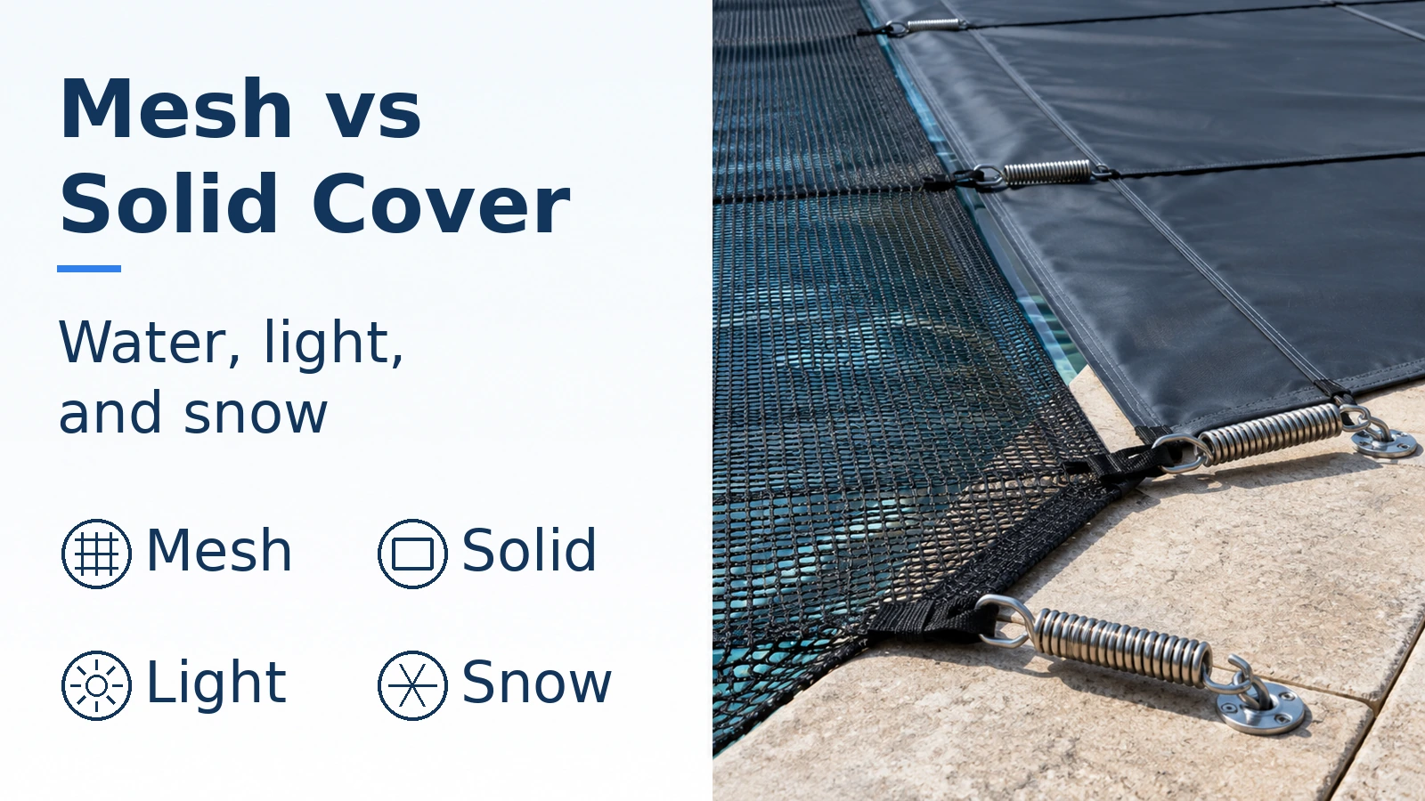 Illustrative photo banner titled Mesh vs Solid Cover, with the subtitle Water, light, and snow, a blue bar and four circular line icons labeled Mesh, Solid, Light and Snow on the left; mesh and solid sheets with deck springs appear on the right. This is not a test.