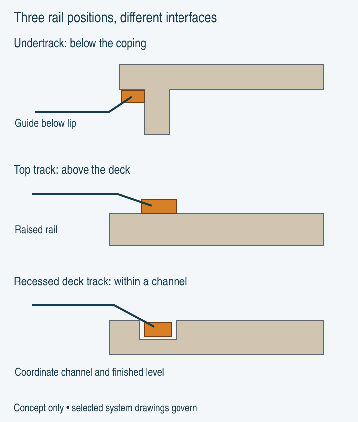 Concept sections show an under-coping rail, an above-deck rail and a rail in a deck channel.